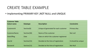 CREATE TABLE EXAMPLE
• Implementing PRIMARY KEY ,NOT NULL and UNIQUE
Customer Table
Colum name Datatype Description Constraints
CustomerId Varchar(6) Unique id generated for each customer Primary Key
CustomerName Varchar(30) Name of the customer Not null
DateOfReg Date Date on which the customer registered
UserId Varchar(15) Decided at the time of registration It should be unique
Password Varchar(15) Decided at the time of registration Not Null
 