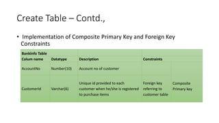 Create Table – Contd.,
• Implementation of Composite Primary Key and Foreign Key
Constraints
BankInfo Table
Colum name Datatype Description Constraints
AccountNo Number(10) Account no of customer
Composite
Primary key
CustomerId Varchar(6)
Unique id provided to each
customer when he/she is registered
to purchase items
Foreign key
referring to
customer table
 