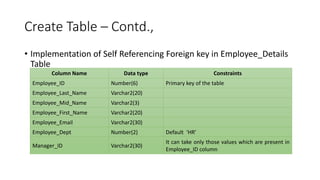 Create Table – Contd.,
• Implementation of Self Referencing Foreign key in Employee_Details
Table
Column Name Data type Constraints
Employee_ID Number(6) Primary key of the table
Employee_Last_Name Varchar2(20)
Employee_Mid_Name Varchar2(3)
Employee_First_Name Varchar2(20)
Employee_Email Varchar2(30)
Employee_Dept Number(2) Default ‘HR’
Manager_ID Varchar2(30)
It can take only those values which are present in
Employee_ID column
 