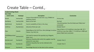 Create Table – Contd.,
Implementing Check
Item Table
Colum name Datatype Description Constraints
ItemId Varchar2(6)
Unique Id provided for each item. (e.g. STN001 for
stationery items)
Primary Key
ItemName Varchar2(30) Name of the item Not Null
QtyOnHand Number(3) Current availability of item in the shop
Should be greater than Re-OrderLevel (Table level
constraint)
UnitPrice Number(6,2) Sell price of item per unit Greater than 0
Class Char(1)
Depending on the Unit Price, items belongs to various
Classes. E.g: A,B,C etc.
Class of Item is ‘A’ if UnitPrice is less than 100, ‘B’ if
UnitPrice is less than 1000, ‘C’ if UnitPrice is 1000 and
above (Table level constraint)
UnitOfMeasureme
nt
Varchar2(12)
Unit used to measure the quantity (e.g. Kilogram,
dozen, etc.)
ReOrderLevel Number(3)
Minimum Quantity after which the supplier must be
ordered for new stock
Greater than 0
ReorderQty Number(3)
Minimum Quantity that can be ordered to the
supplier
Greater than 0
Discount Number(2) Percentage discount on the item to the customer
 