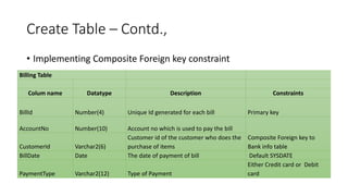 Create Table – Contd.,
• Implementing Composite Foreign key constraint
Billing Table
Colum name Datatype Description Constraints
BillId Number(4) Unique Id generated for each bill Primary key
AccountNo Number(10) Account no which is used to pay the bill
Composite Foreign key to
Bank info table
CustomerId Varchar2(6)
Customer id of the customer who does the
purchase of items
BillDate Date The date of payment of bill Default SYSDATE
PaymentType Varchar2(12) Type of Payment
Either Credit card or Debit
card
 