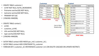 • CREATE TABLE customer (
• id INT NOT NULL AUTO_INCREMENT,
• firstname varchar(50) NOT NULL,
• lastname varchar(50) NOT NULL,
• PRIMARY KEY (id)
• ) ENGINE=INNODB;
• CREATE TABLE contact (
• id INT,
• customer_id INT,
• info varchar(50) NOT NULL,
• type varchar(50) NOT NULL
• ) ENGINE=INNODB;
• ALTER TABLE contact ADD INDEX par_ind ( customer_id );
• ALTER TABLE contact ADD CONSTRAINT fk_customer
• FOREIGN KEY ( customer_id ) REFERENCES customer ( id ) ON DELETE CASCADE ON UPDATE RESTRICT;
 