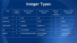 Integer Types
Type Length
in Bytes
Minimum Value
(Signed)
Maximum Value
(Signed)
Minimum
Value
(Unsigned)
Maximum Value
(Unsigned)
TINYINT 1 -128 127 0 255
SMALLINT 2 -32768 32767 0 65535
MEDIUMINT 3 -8388608 8388607 to 0 16777215
INT 4 -2147483648 2147483647 0 4294967295
BIGINT 8 -9223372036854775808 92233720368
54775807
0 184467440737
09551615
 