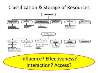 Classification & Storage of Resources
Influence? Effectiveness?
Interaction? Access?
 