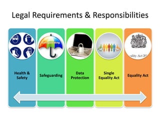 Legal Requirements & Responsibilities
Health &
Safety
Safeguarding
Data
Protection
Single
Equality Act
Equality Act
 