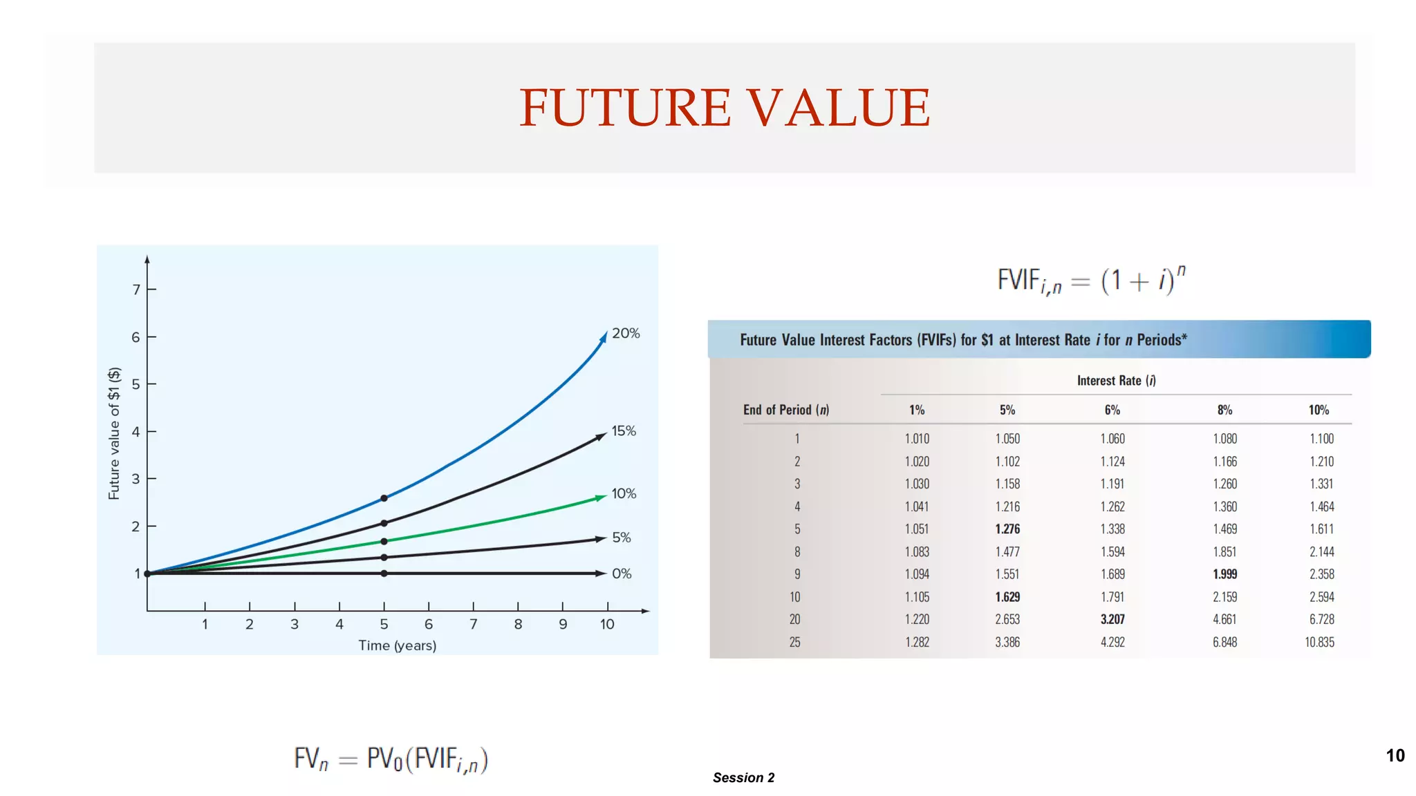 10
FUTURE VALUE
Session 2
 