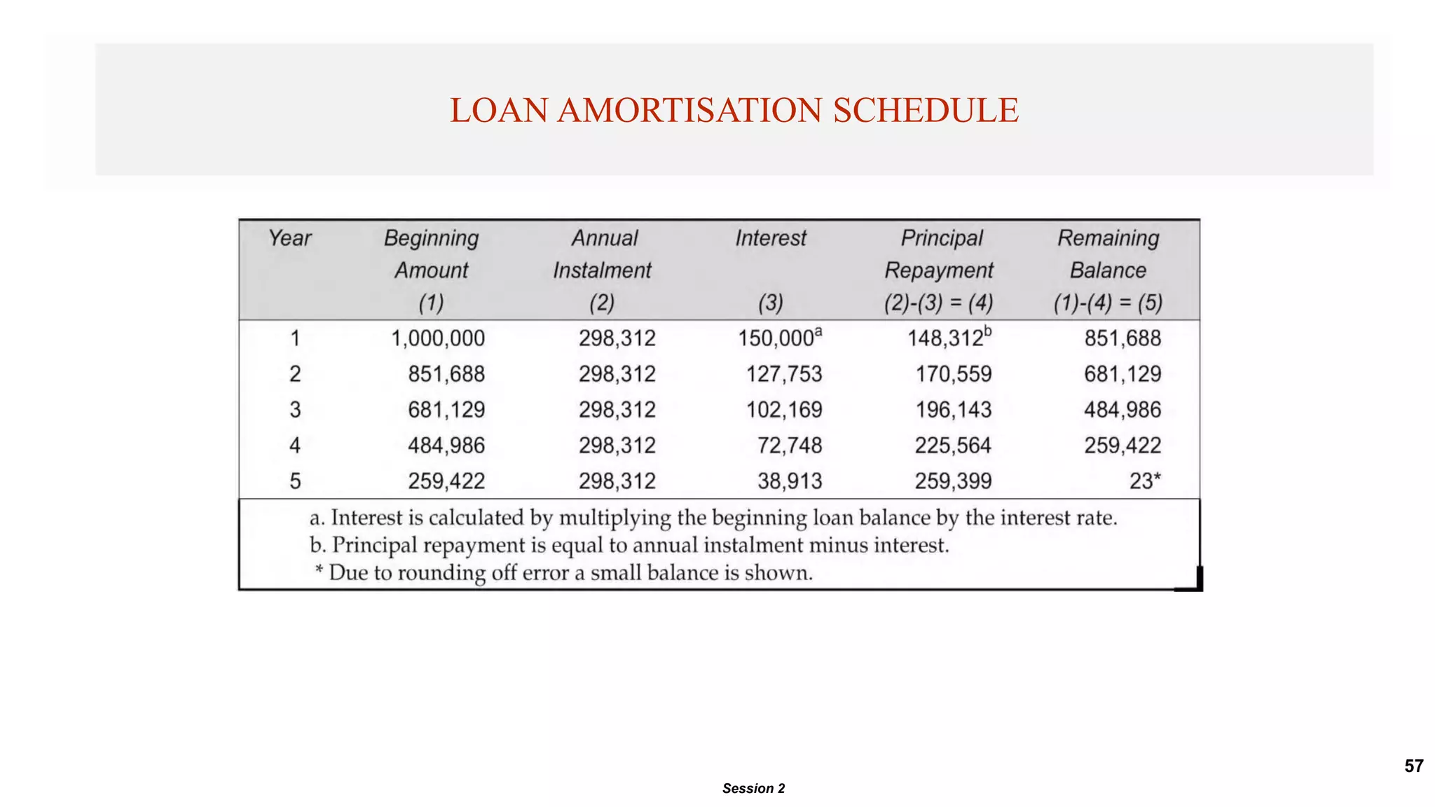 57
LOAN AMORTISATION SCHEDULE
Session 2
 