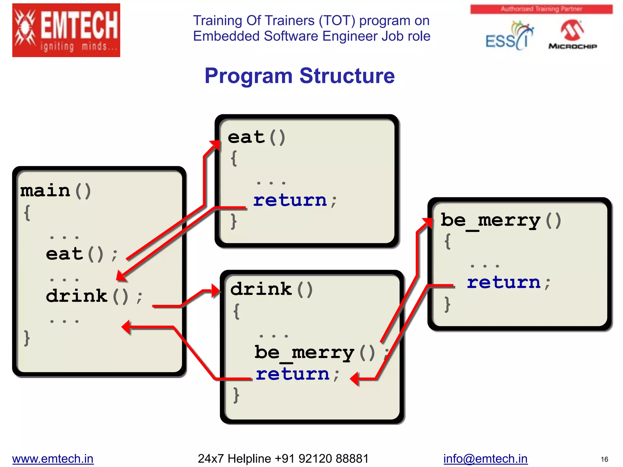 Training Of Trainers (TOT) program on
Embedded Software Engineer Job role
drink()
{
...
be_merry();
return;
}
be_merry()
{
...
return;
}
eat()
{
...
return;
}
main()
{
...
eat();
...
drink();
...
}
 
Program Structure
www.emtech.in 24x7 Helpline +91 92120 88881 info@emtech.in 16
 