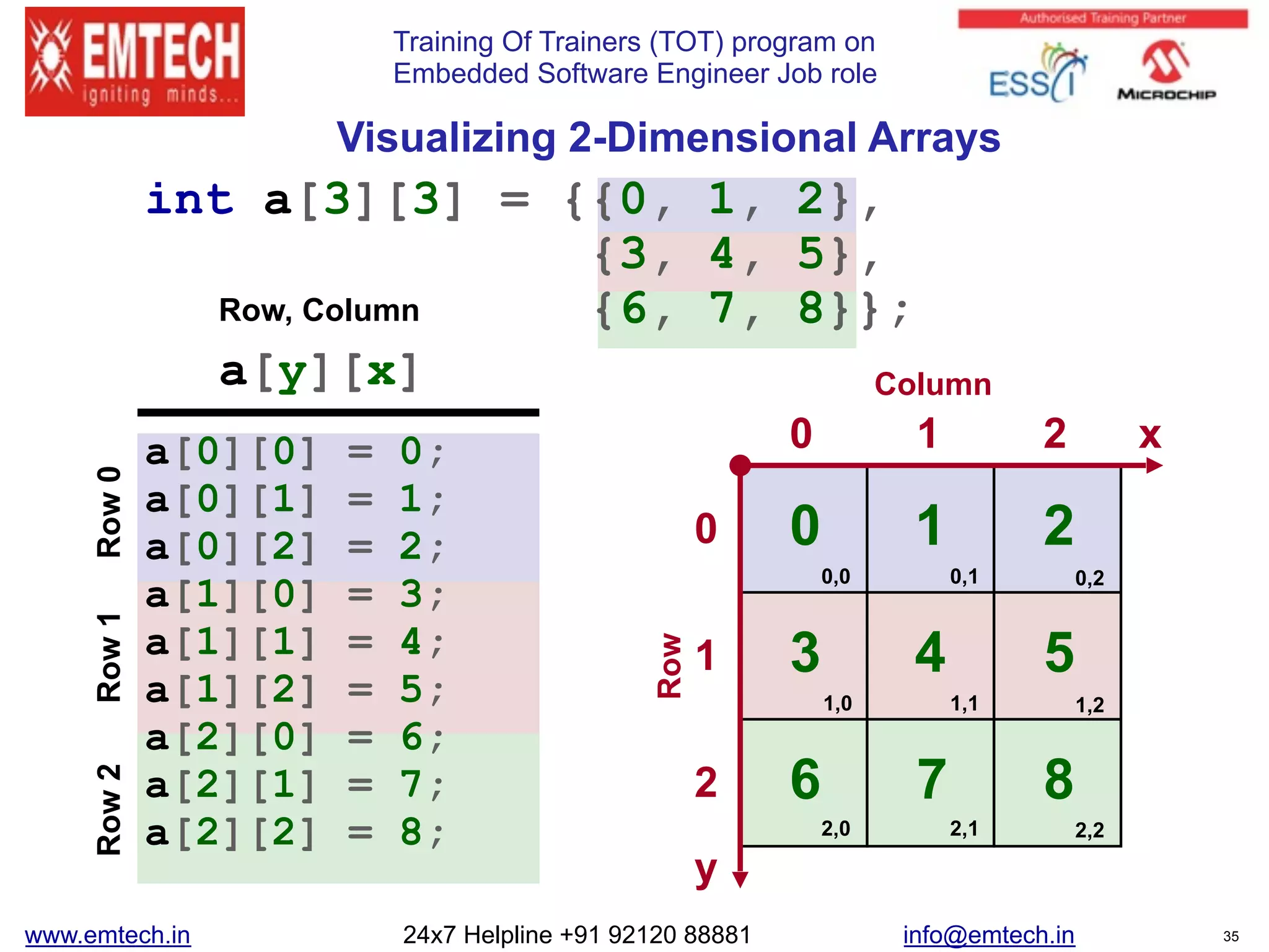 Training Of Trainers (TOT) program on
Embedded Software Engineer Job role
Visualizing 2-Dimensional Arrays
6
a[0][0] = 0;
a[0][1] = 1;
a[0][2] = 2;
a[1][0] = 3;
a[1][1] = 4;
a[1][2] = 5;
a[2][0] = 6;
a[2][1] = 7;
a[2][2] = 8;
y
x0
0
1
1
0 1
3 4
a[y][x]
Row, Column
Column
Row
Row0Row1
2
5
7 82
2
Row2
0,0 0,1 0,2
1,0 1,1 1,2
2,0 2,1 2,2
int a[3][3] = {{0, 1, 2},
{3, 4, 5},
{6, 7, 8}};
www.emtech.in 24x7 Helpline +91 92120 88881 info@emtech.in 35
 