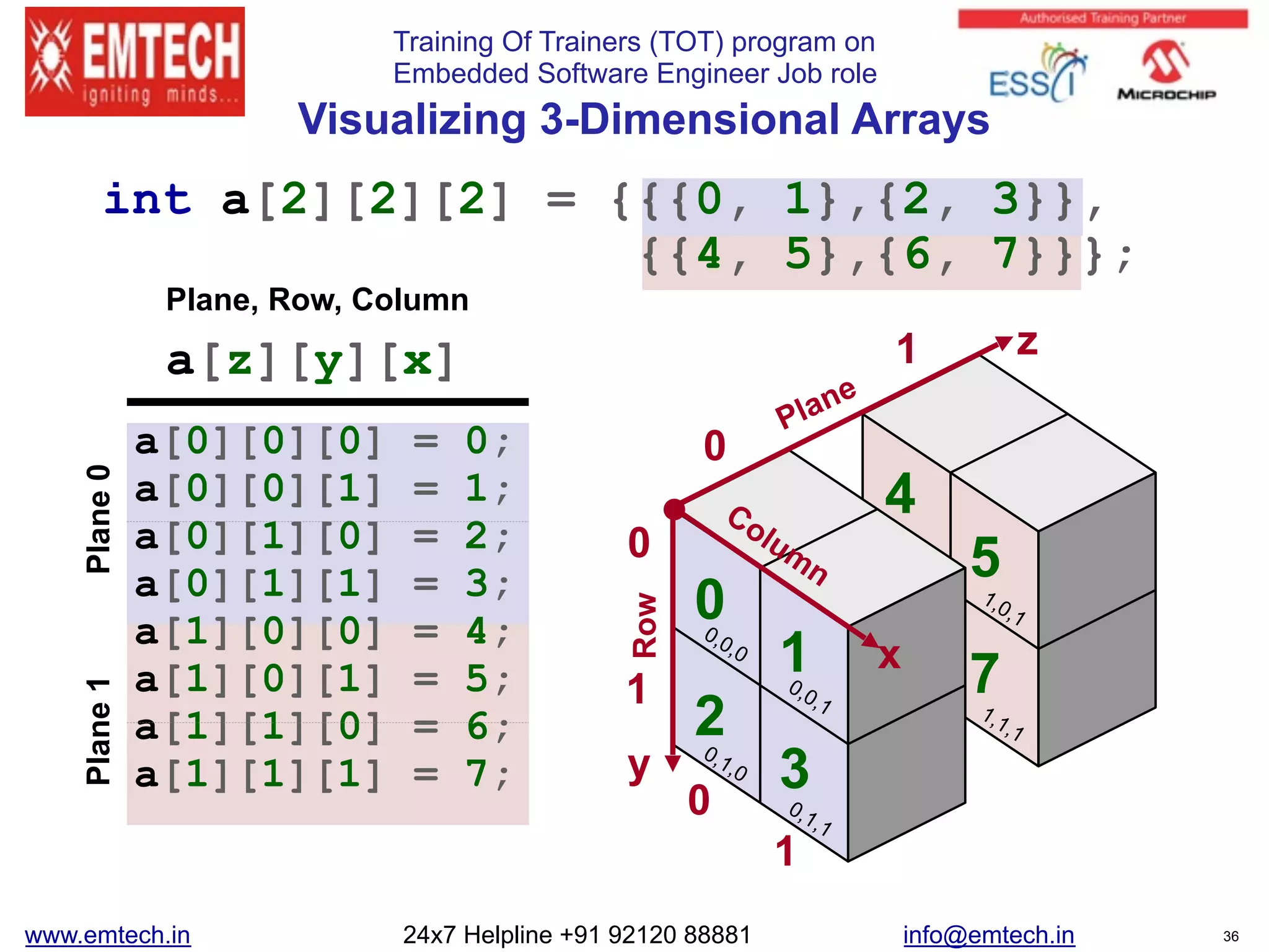 Training Of Trainers (TOT) program on
Embedded Software Engineer Job role
a[0][0][0] = 0;
a[0][0][1] = 1;
a[0][1][0] = 2;
a[0][1][1] = 3;
a[1][0][0] = 4;
a[1][0][1] = 5;
a[1][1][0] = 6;
a[1][1][1] = 7;
 
Visualizing 3-Dimensional Arrays
z
y
x
0
1
0
0
1
1
0
1
2
3
4
5
7
a[z][y][x]
Plane, Row, Column
Plane
Colum
n
Row
Plane0Plane1
0,0,0
0,0,1
0,1,0
0,1,1
1,1,1
1,0,1
int a[2][2][2] = {{{0, 1},{2, 3}},
{{4, 5},{6, 7}}};
www.emtech.in 24x7 Helpline +91 92120 88881 info@emtech.in 36
 