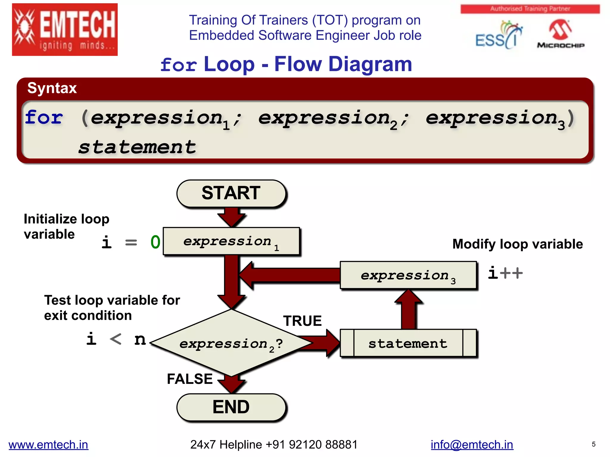 Training Of Trainers (TOT) program on
Embedded Software Engineer Job role
Syntax
for Loop - Flow Diagram
for (expression1; expression2; expression3)
statement
expression2?
START
END
expression 1
statement
expression3
TRUE
FALSE
i = 0
i < n
i++
Initialize loop
variable
Test loop variable for
exit condition
Modify loop variable
www.emtech.in 24x7 Helpline +91 92120 88881 info@emtech.in 5
 