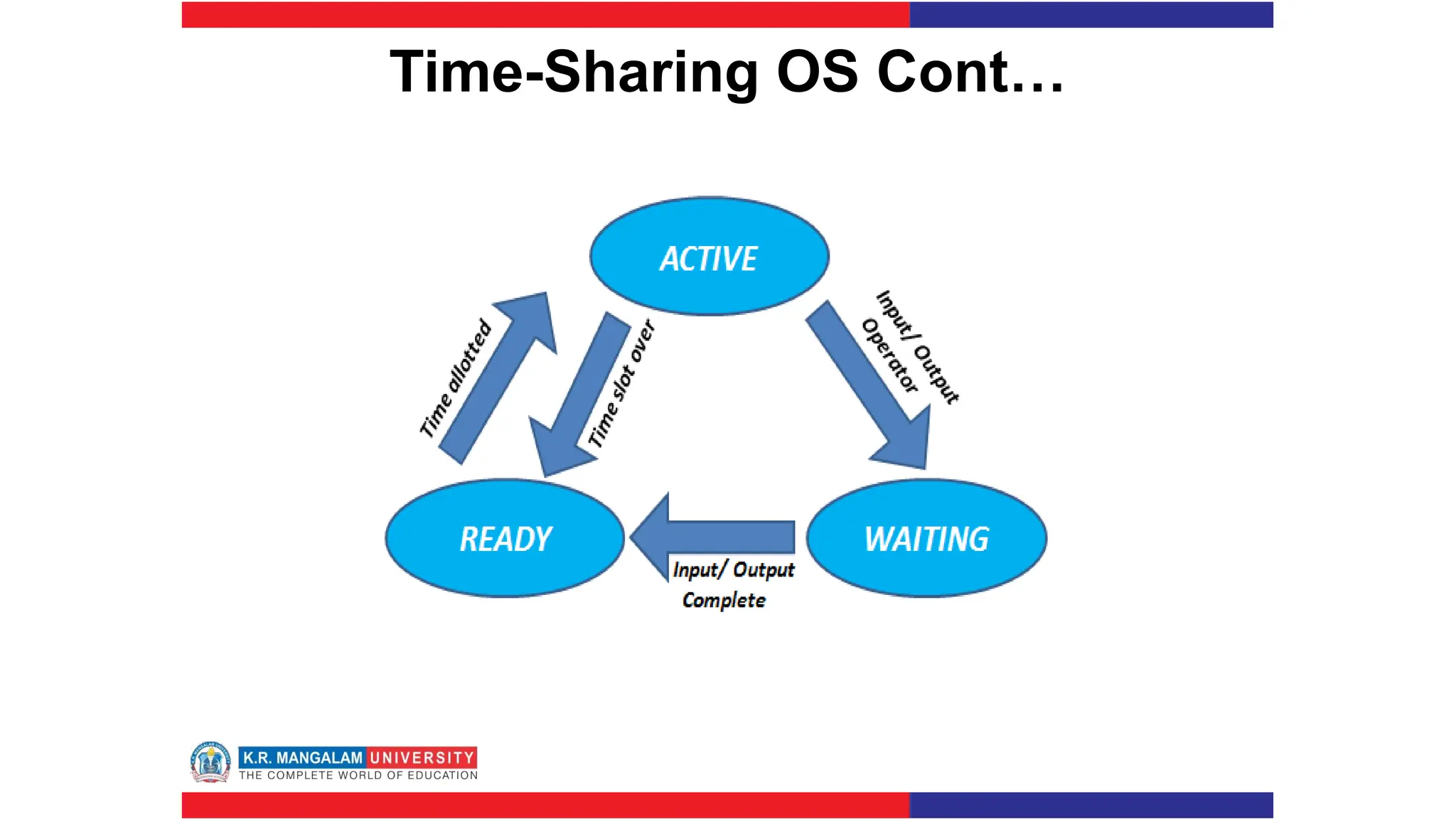 Time-Sharing OS Cont…
 