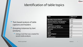 Identification of table topics
• Text-based analysis of table
captions and headers
• Grouping instances by text
similarity
• Using a tool that was created for
social media analysis
25/09/2019DATeCH 2019, Brussels 7
Topic Table Count
(approx.)
Mortality / Cause of Death 2530
General statistics / demographics 1900
Infectious Diseases / Notifiable
Diseases
1720
Inspections / conditions 4360
Minor ailments, dental, etc. 710
Financial 470
Food 330
Births 240
Meteorological 100
Legal 190
Immunisation 60
 
