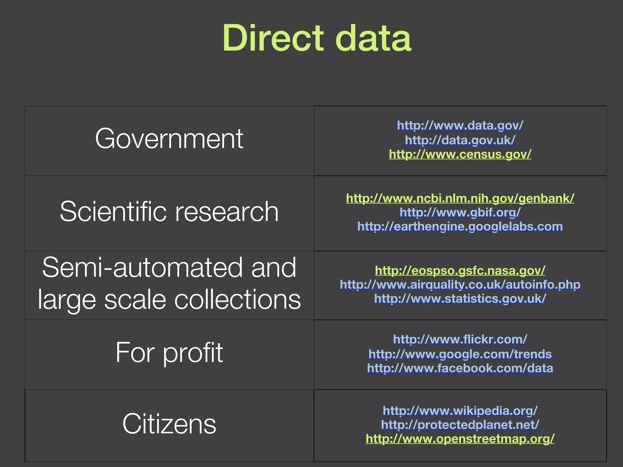 Direct data Government http://www.data.gov / http://data.gov.uk/ http://www.census.g ov/ Scientific research http://www.ncbi.nlm.nih.gov/genbank/ http://www.gbif.org/ http://earthengine.googlelabs.com Semi-automated and large scale collections http://eospso.gsfc.nasa.gov / http://www.airquality.co.uk/autoinfo.php http://www.statistics.gov.uk/ For profit http://www.flickr.com/ http://www.google.com/trends http://www.facebook.com/data Citizens http://www.wikipedia.org / http://protectedplanet.net/ http://www.openstreetmap .org/ 