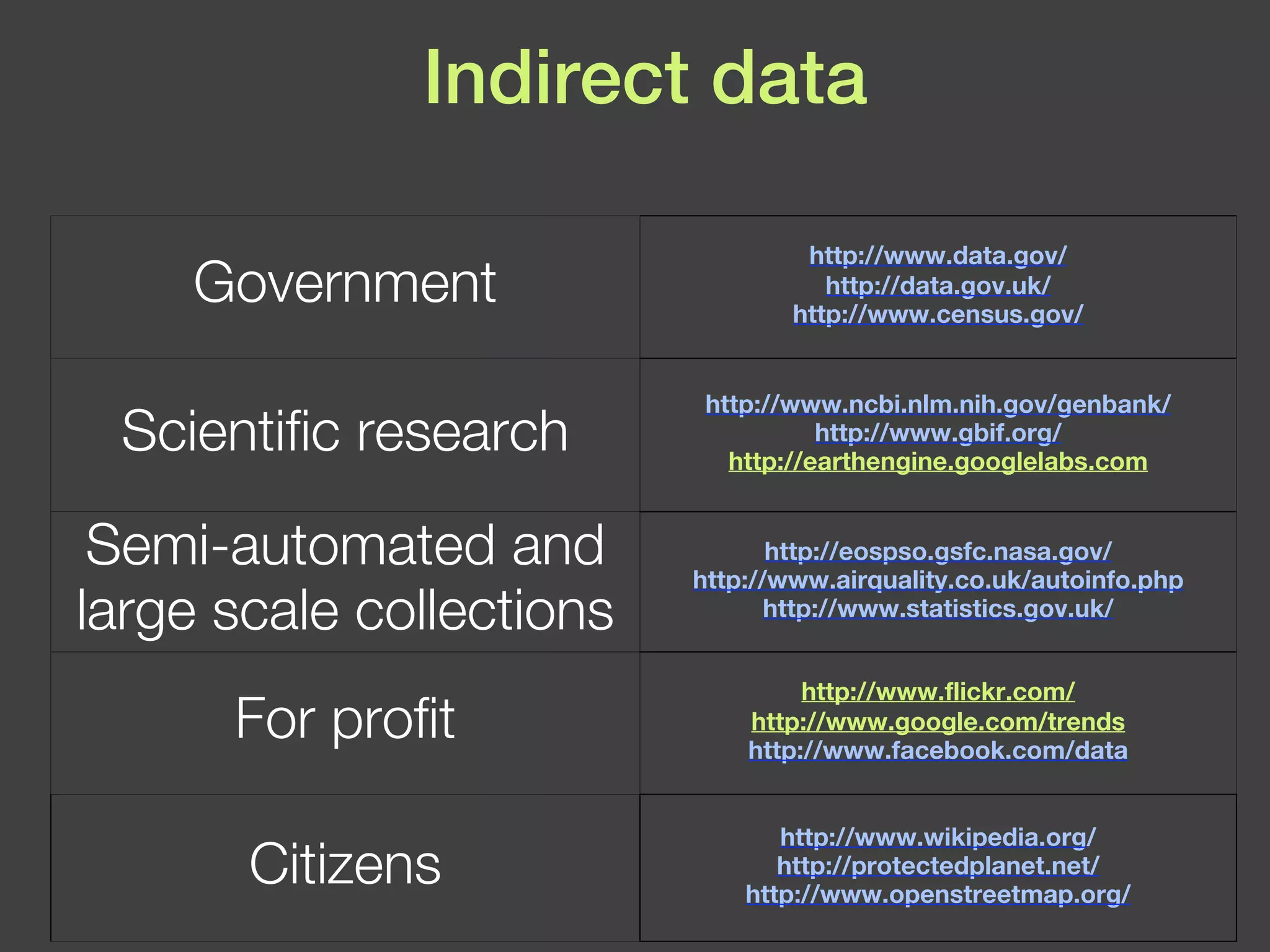 Indirect data Government http://www.data.gov / http://data.gov.uk/ http://www.census.gov/ Scientific research http://www.ncbi.nlm.nih.gov/genbank/ http://www.gbif.org / http://earthengine.googlelabs.com Semi-automated and large scale collections http://eospso.gsfc.nasa.gov/ http://www.airquality.co.uk/autoinfo.php http://www.statistics.gov.uk/ For profit http://www.flickr.com / http://www.google.com/trends http://www.facebook.com/data Citizens http://www.wikipedia.org / http://protectedplanet.net/ http://www.openstreetmap.org/ 
