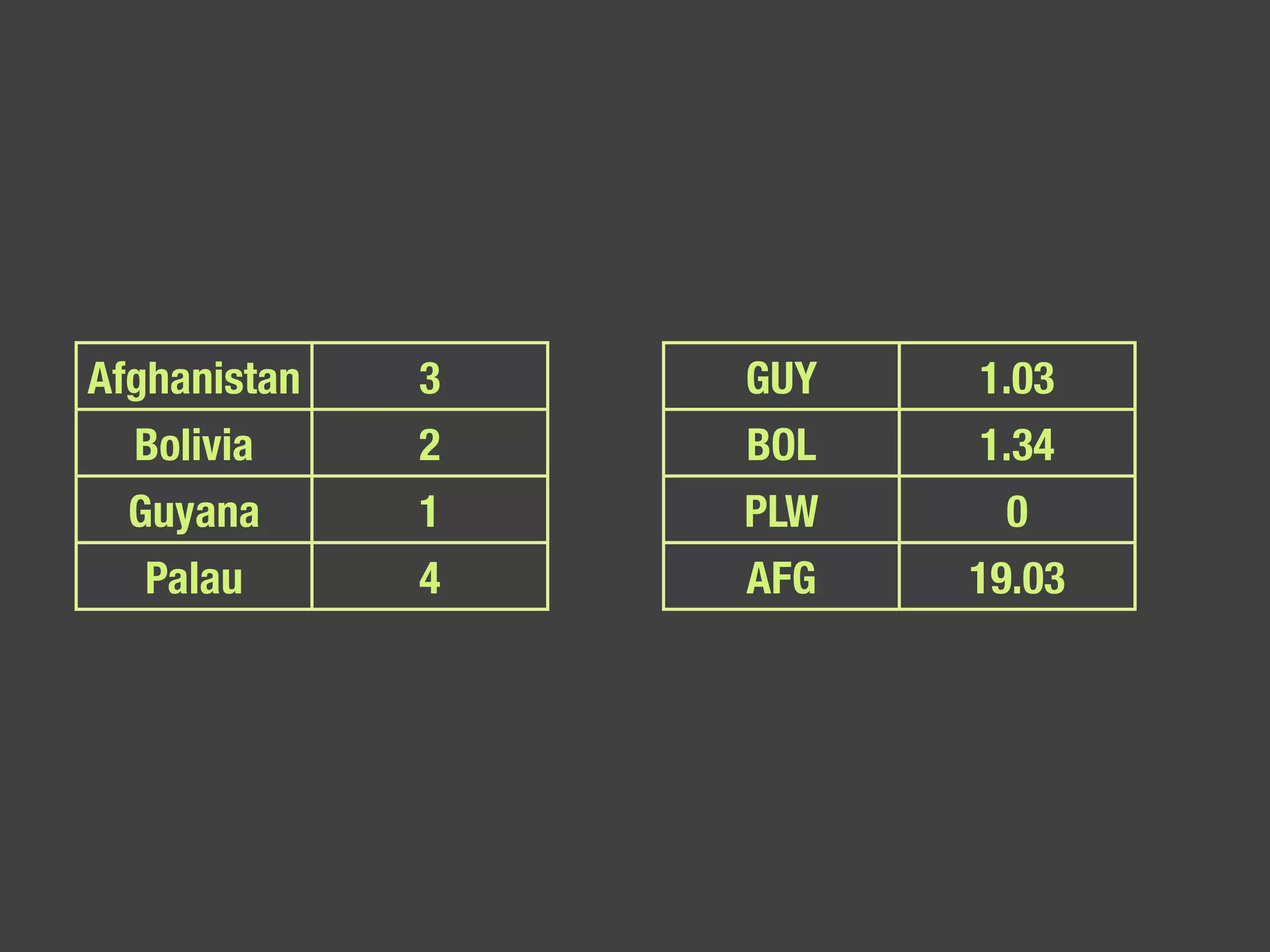 Afghanistan 3 Bolivia 2 Guyana 1 Palau 4 GUY 1.03 BOL 1.34 PLW 0 AFG 19.03 