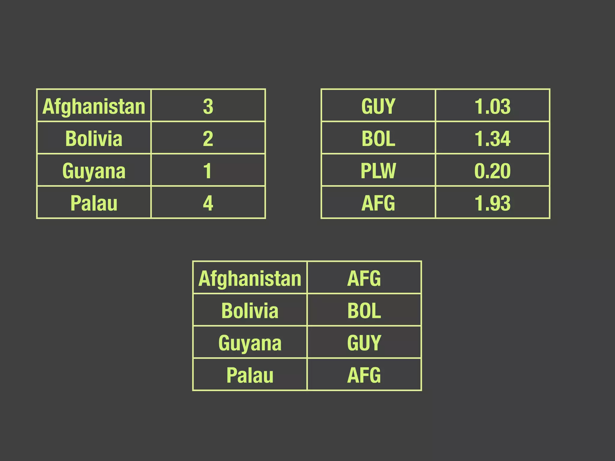 Afghanistan 3 Bolivia 2 Guyana 1 Palau 4 GUY 1.03 BOL 1.34 PLW 0.20 AFG 1.93 Afghanistan AFG Bolivia BOL Guyana GUY Palau AFG 
