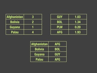 Afghanistan 3 Bolivia 2 Guyana 1 Palau 4 GUY 1.03 BOL 1.34 PLW 0.20 AFG 1.93 Afghanistan AFG Bolivia BOL Guyana GUY Palau AFG 