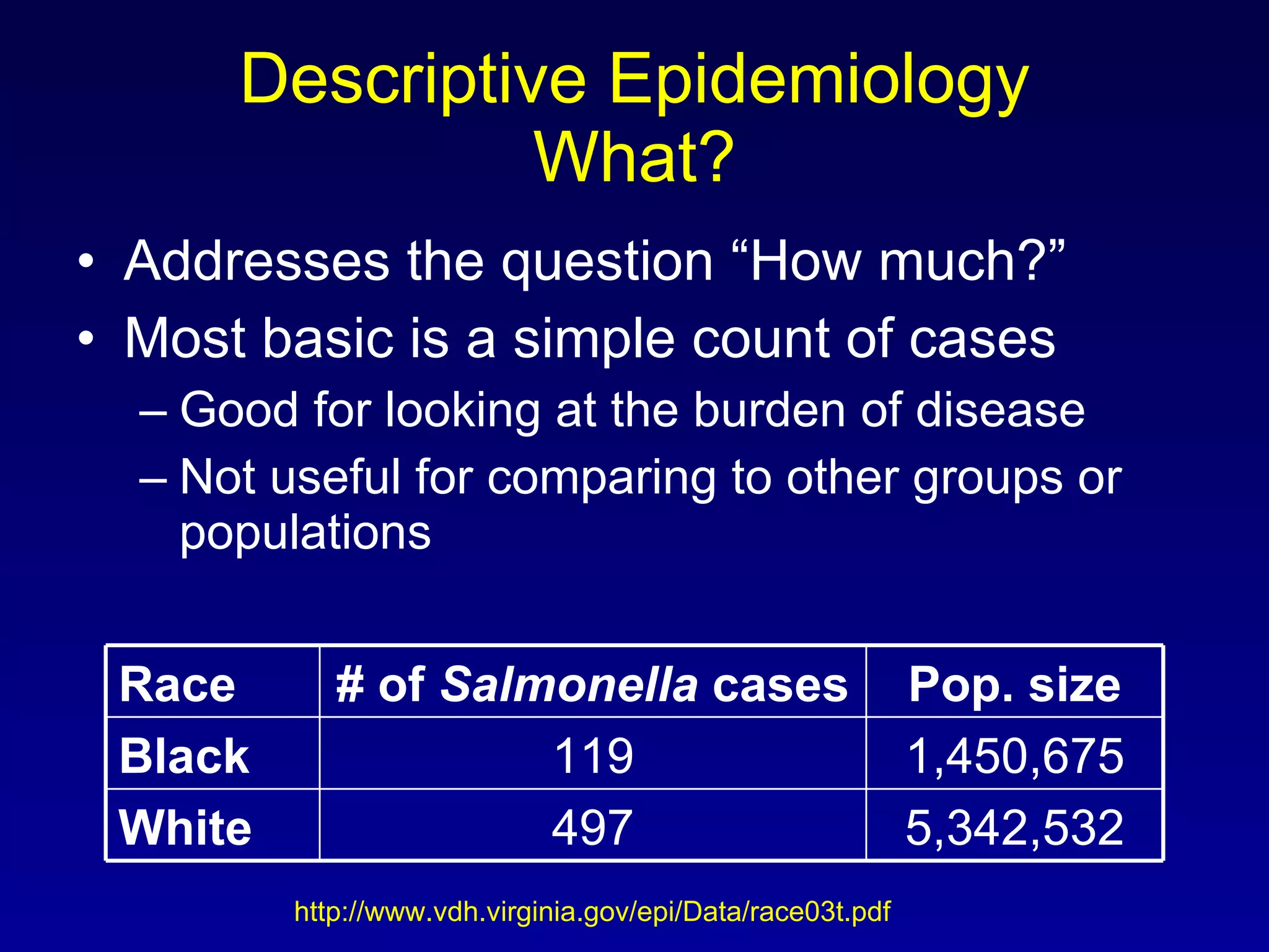 Descriptive Epidemiology What? Addresses the question “How much?” Most basic is a simple count of cases Good for looking at the burden of disease Not useful for comparing to other groups or populations http://www.vdh.virginia.gov/epi/Data/race03t.pdf 5,342,532 497 White 1,450,675 119 Black Pop. size # of  Salmonella  cases Race 