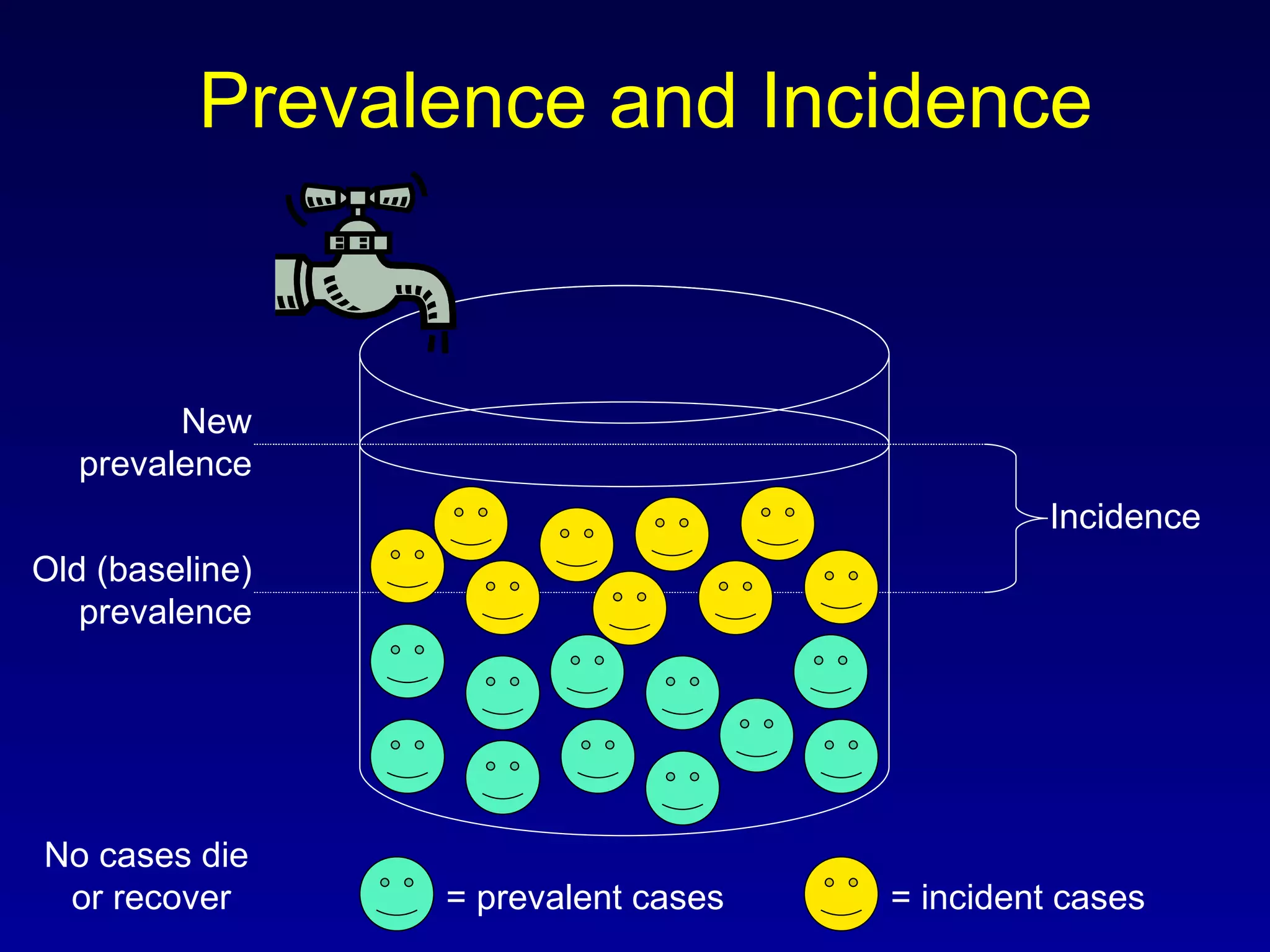 Prevalence and Incidence Old (baseline) prevalence = prevalent cases = incident cases New prevalence Incidence No cases die  or recover 