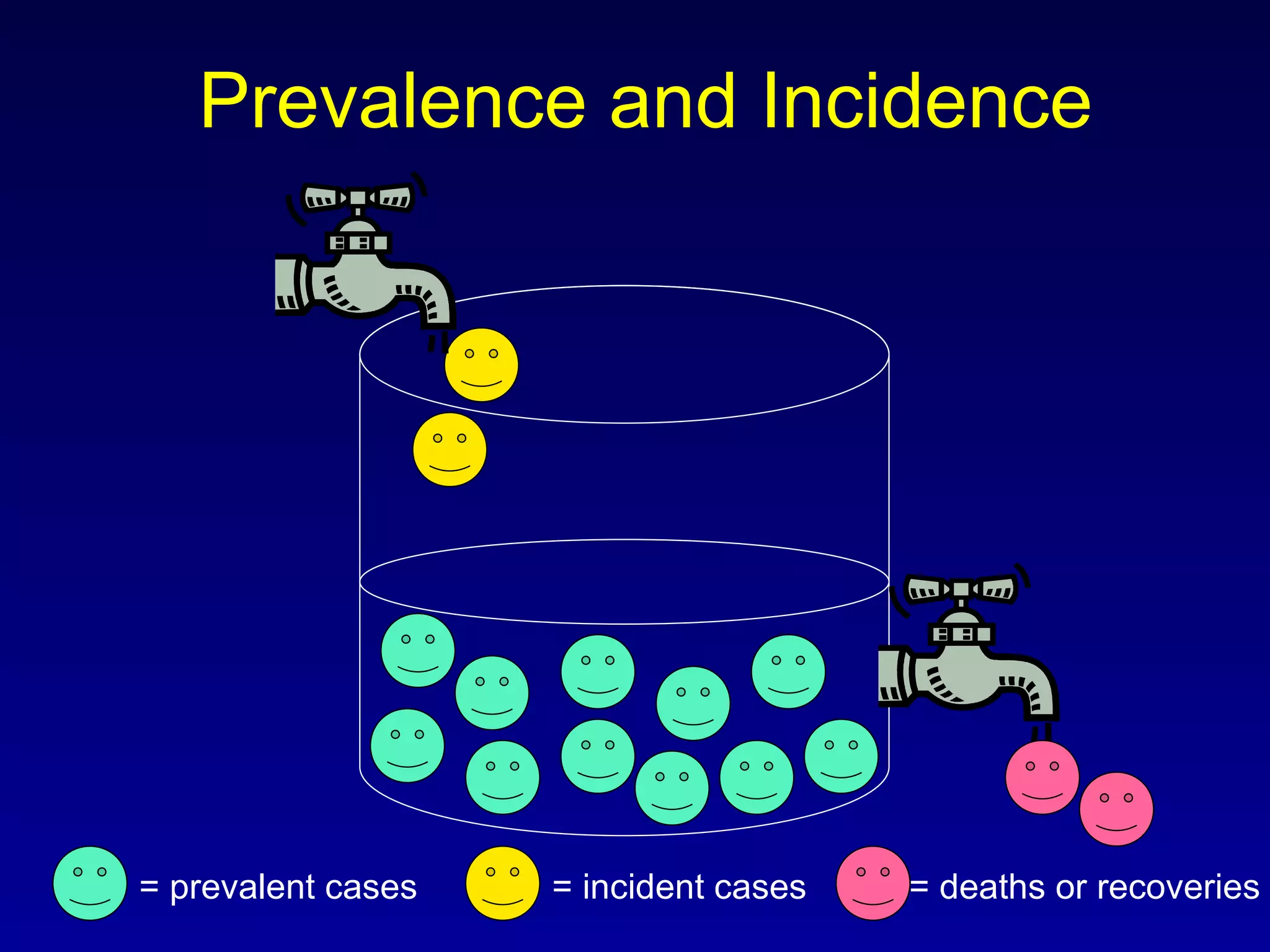 Prevalence and Incidence = prevalent cases = incident cases = deaths or recoveries 