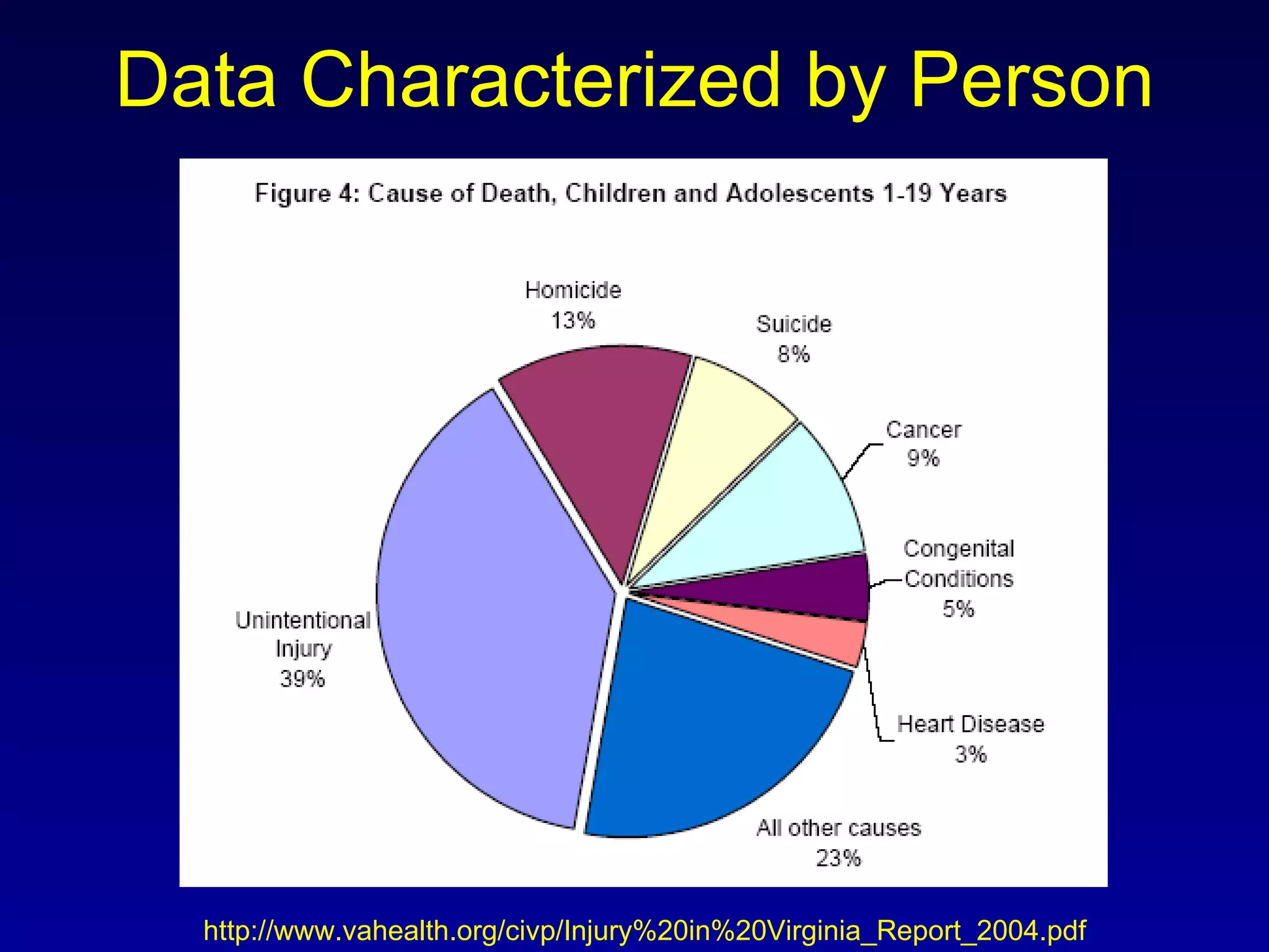 Data Characterized by Person http://www.vahealth.org/civp/Injury%20in%20Virginia_Report_2004.pdf 