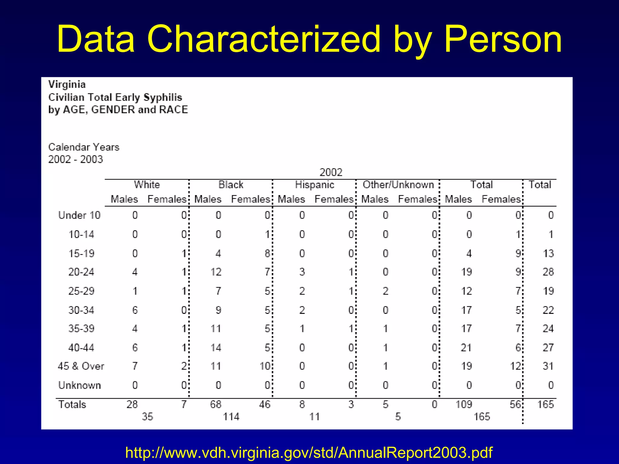 Data Characterized by Person http://www.vdh.virginia.gov/std/AnnualReport2003.pdf 