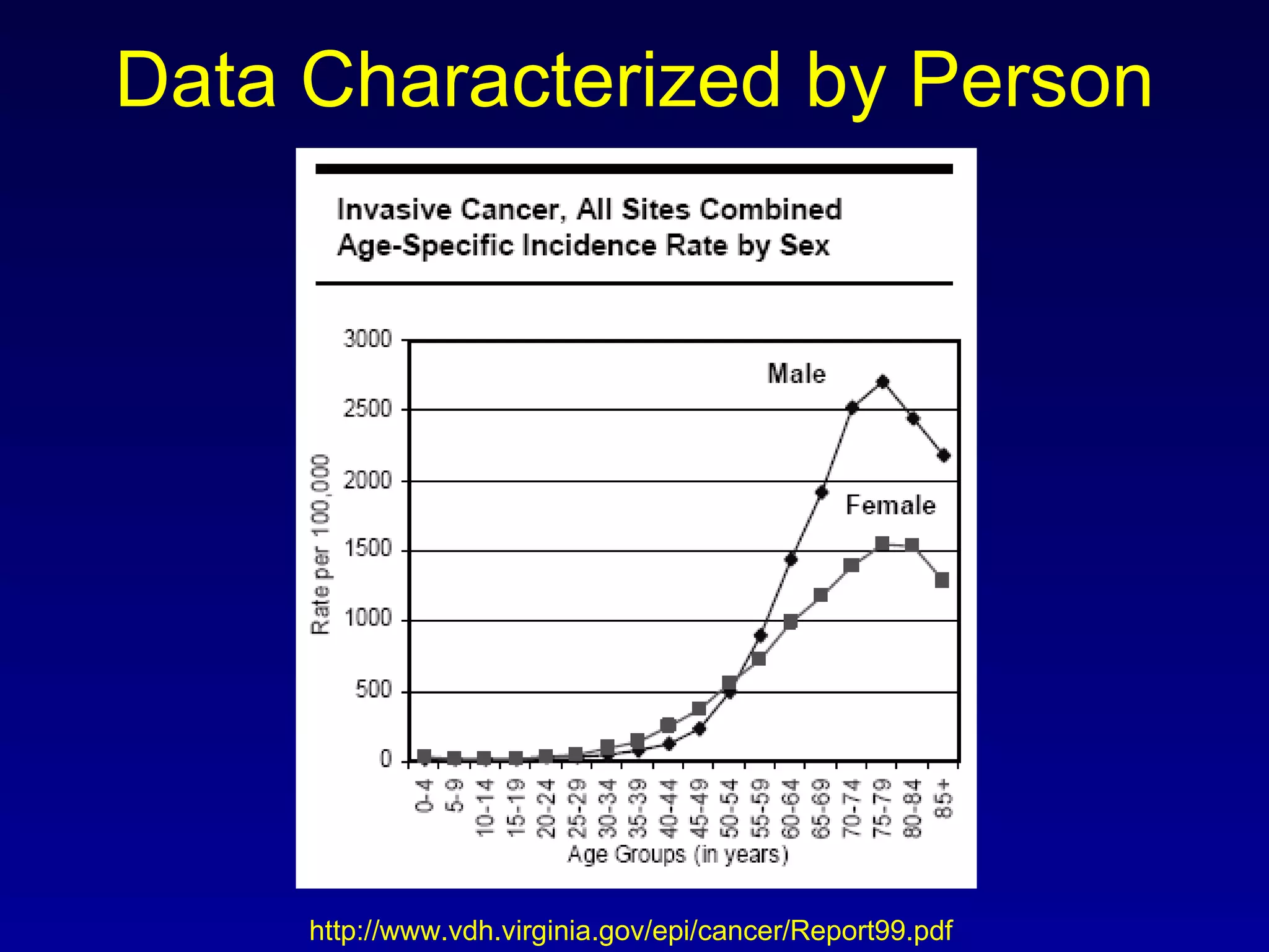 Data Characterized by Person http://www.vdh.virginia.gov/epi/cancer/Report99.pdf 