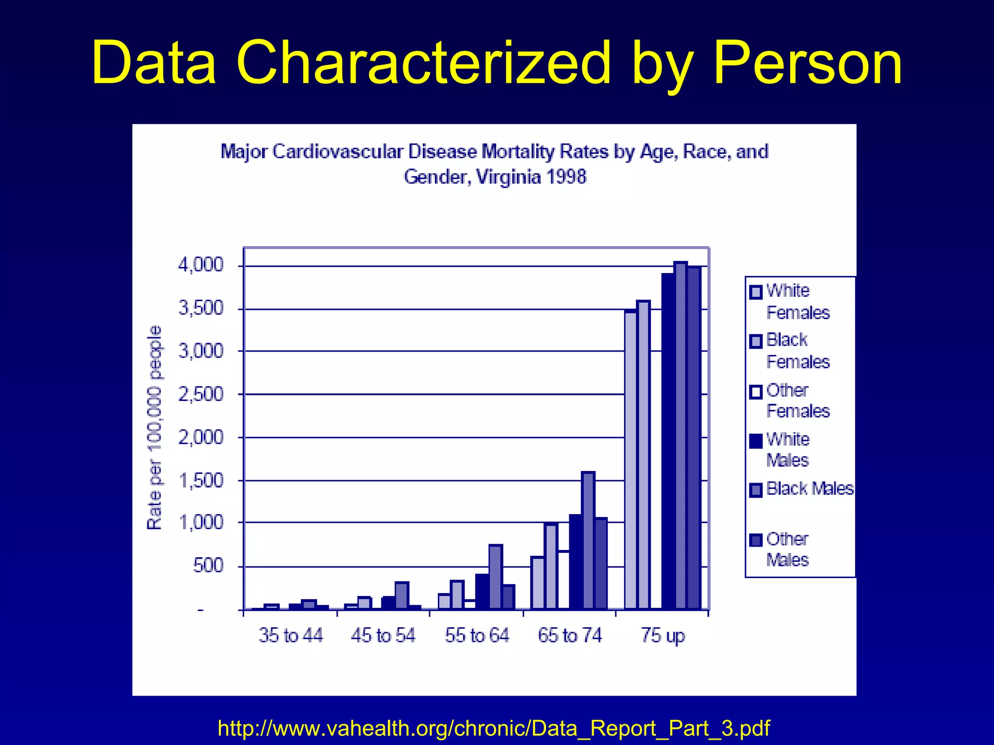 Data Characterized by Person http://www.vahealth.org/chronic/Data_Report_Part_3.pdf 
