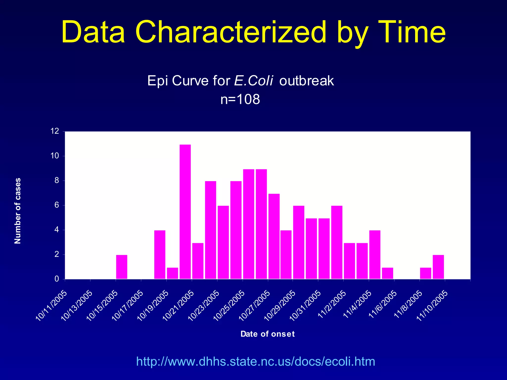 Data Characterized by Time http://www.dhhs.state.nc.us/docs/ecoli.htm   