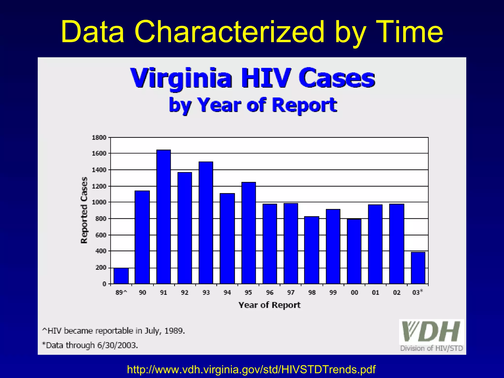 Data Characterized by Time http://www.vdh.virginia.gov/std/HIVSTDTrends.pdf 