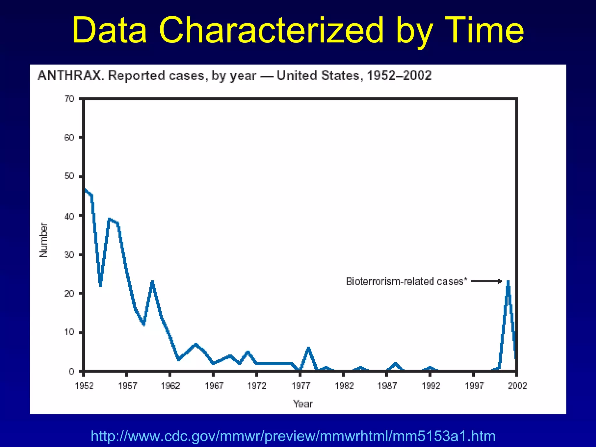 Data Characterized by Time http://www.cdc.gov/mmwr/preview/mmwrhtml/mm5153a1.htm 