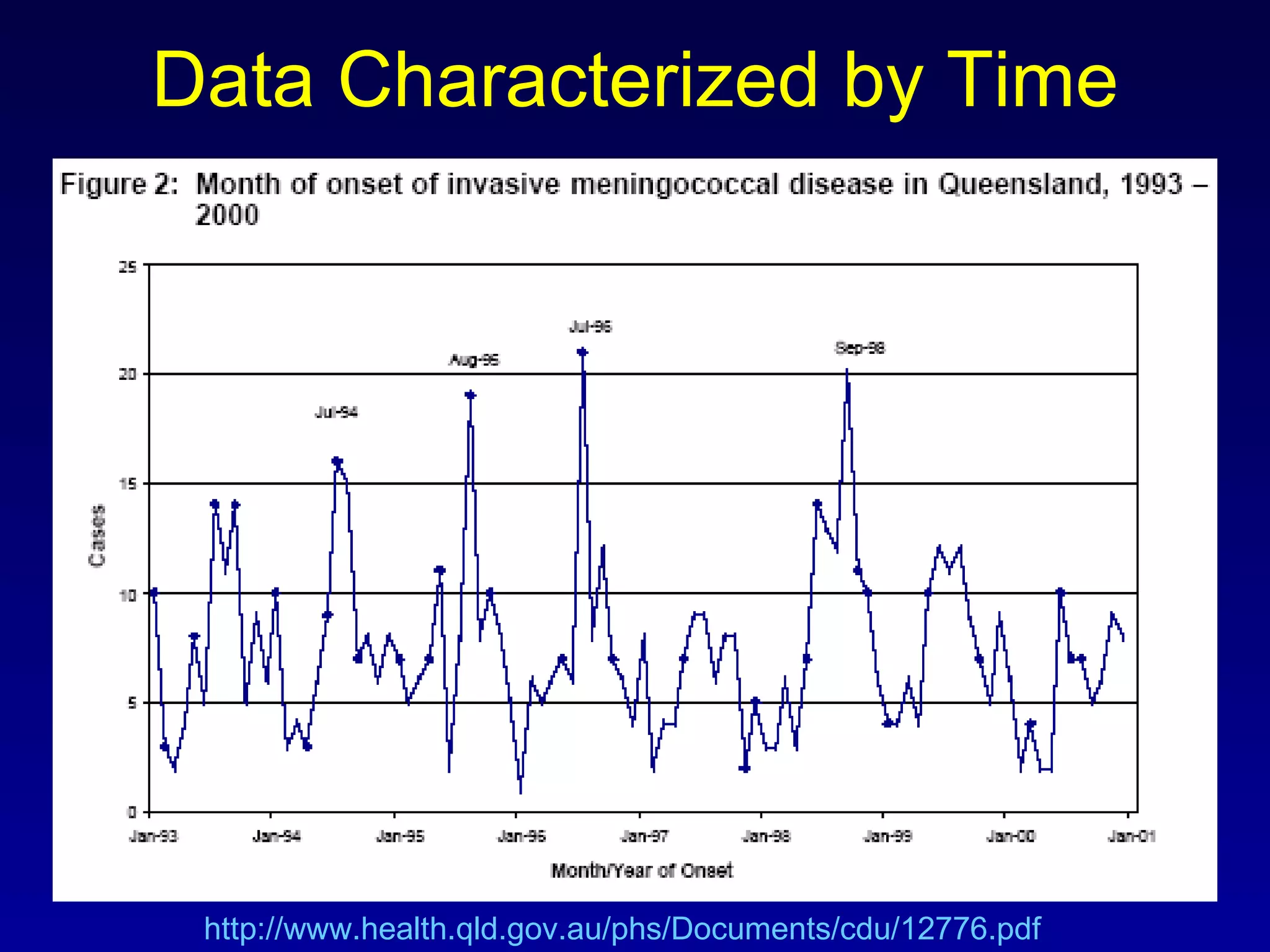 Data Characterized by Time http://www.health.qld.gov.au/phs/Documents/cdu/12776.pdf 