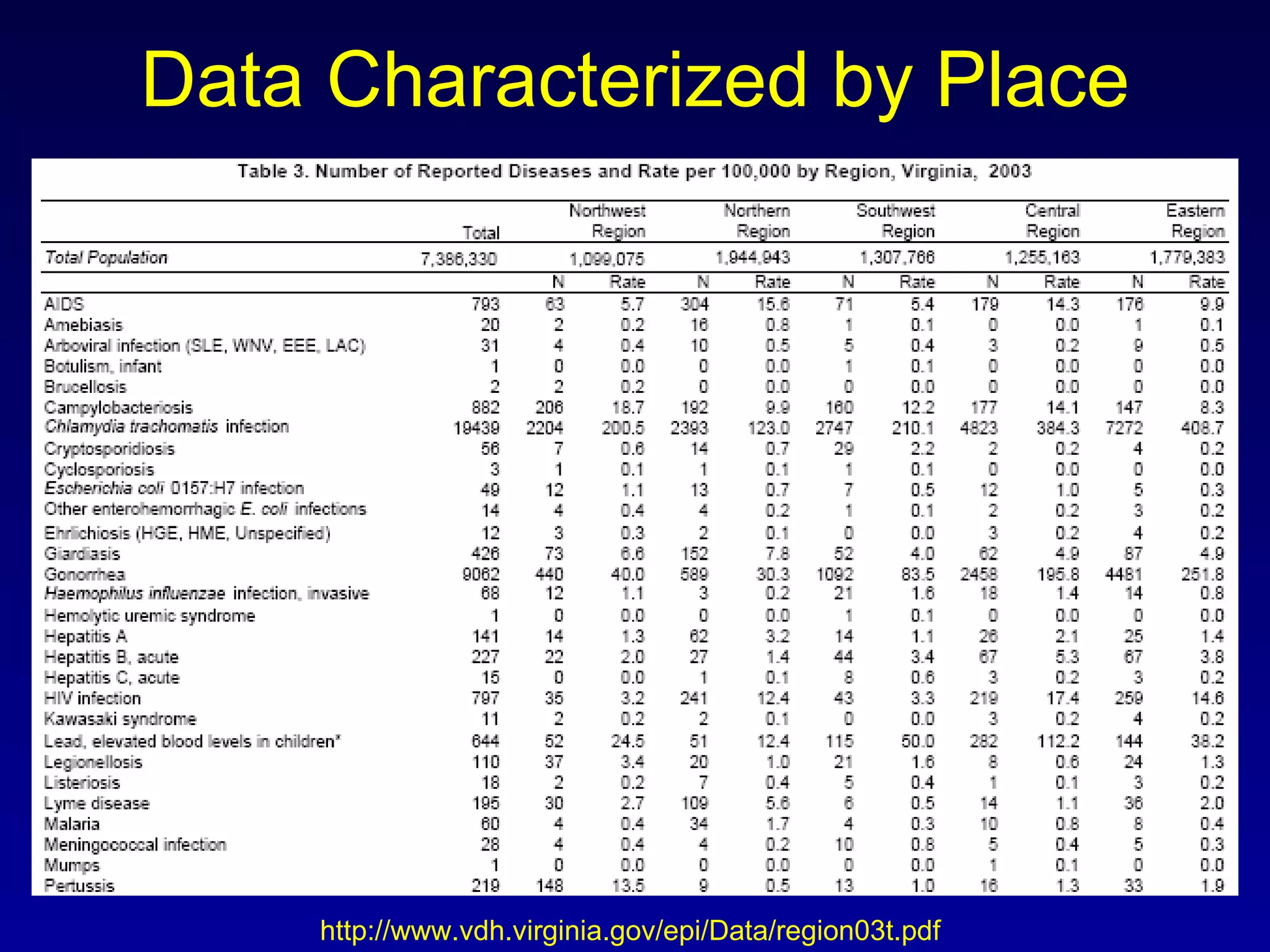 Data Characterized by Place http://www.vdh.virginia.gov/epi/Data/region03t.pdf 