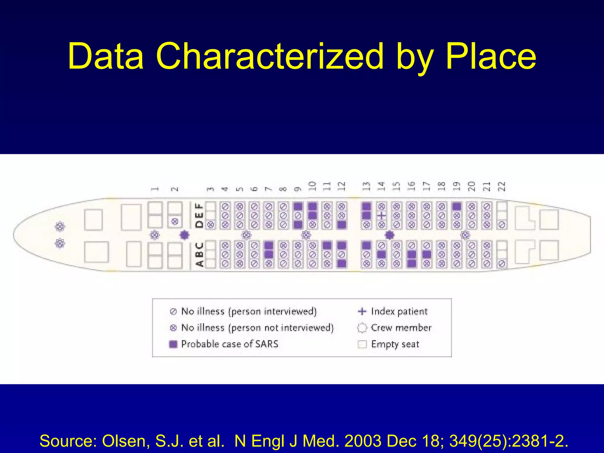 Data Characterized by Place Source: Olsen, S.J. et al.  N Engl J Med. 2003 Dec 18; 349(25):2381-2. 