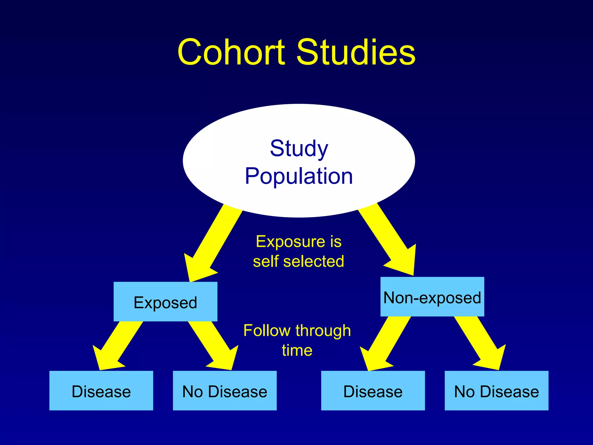 Cohort Studies Disease No Disease Study Population Exposed Non-exposed No Disease Disease Exposure is self selected Follow through time 