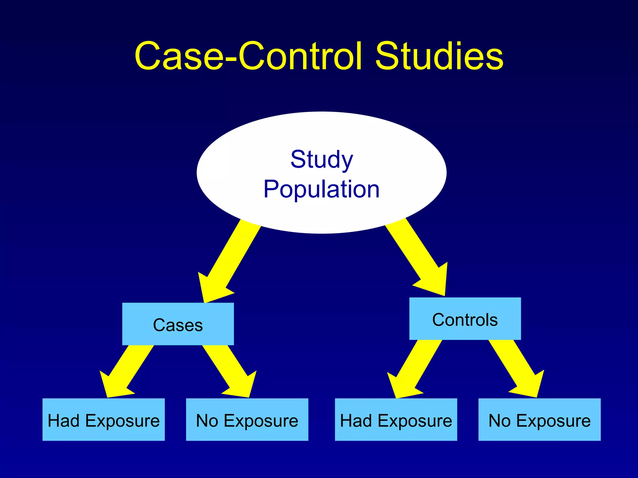 Case-Control Studies Had Exposure No Exposure Study Population Cases Controls No Exposure Had Exposure 