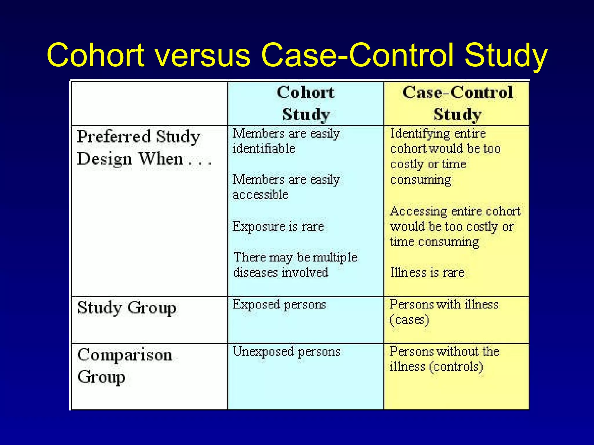 Cohort versus Case-Control Study 
