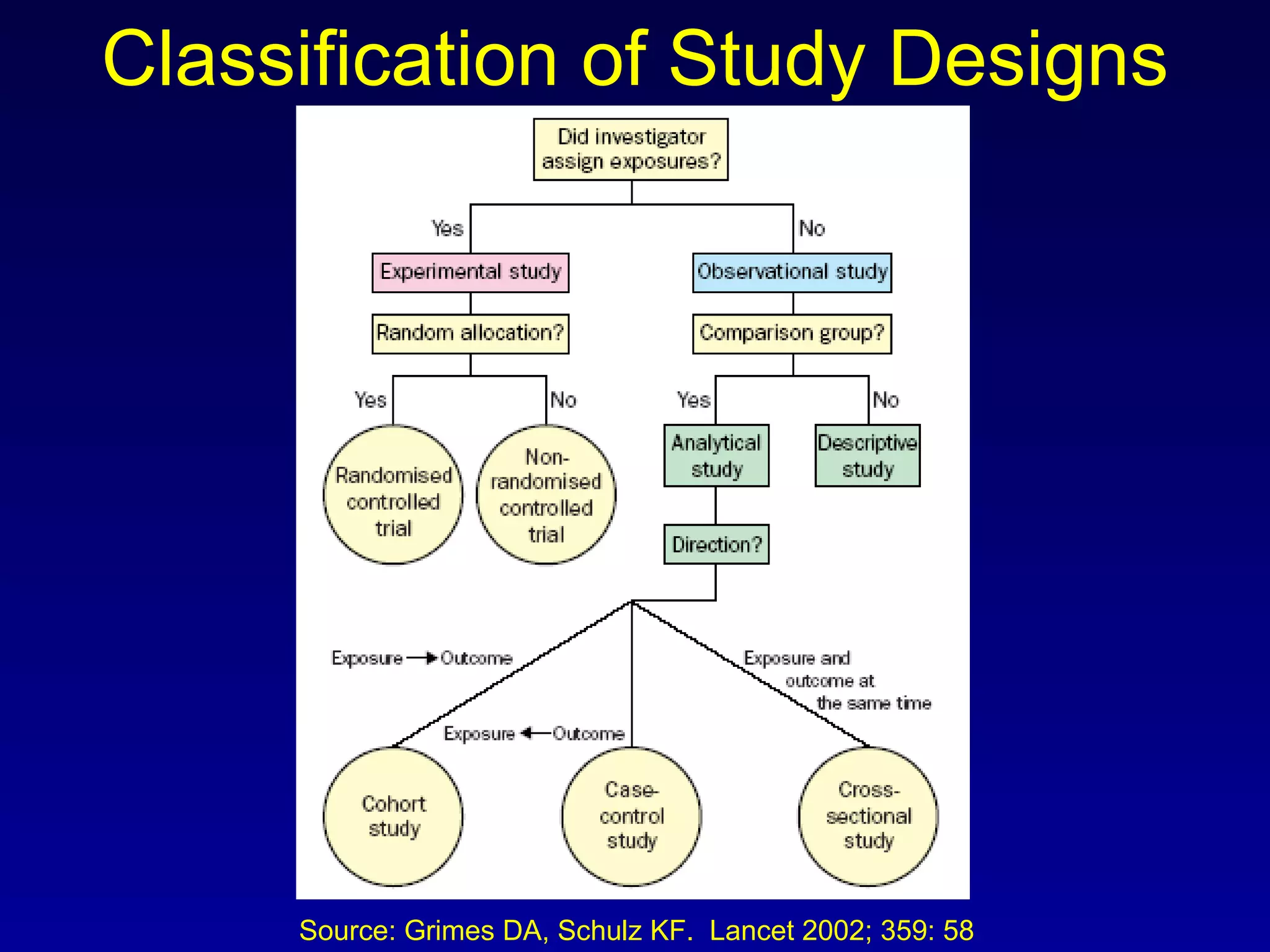 Classification of Study Designs Source: Grimes DA, Schulz KF.  Lancet 2002; 359: 58 