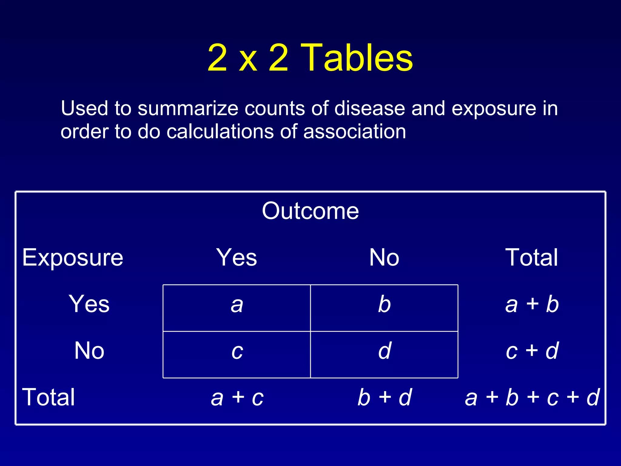 2 x 2 Tables Used to summarize counts of disease and exposure in order to do calculations of association a + b + c + d b + d a + c Total c + d d c No a + b b a Yes Total No Yes Exposure Outcome 