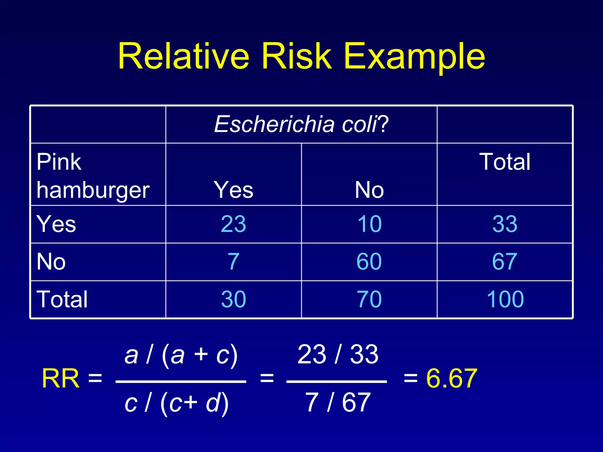 Relative Risk Example   a  / ( a + c )   23 / 33 RR  =    = =  6.67   c  / ( c+ d )   7 / 67 100 70 30 Total 67 60 7 No 33 10 23 Yes Total No Yes Pink hamburger Escherichia coli ? 