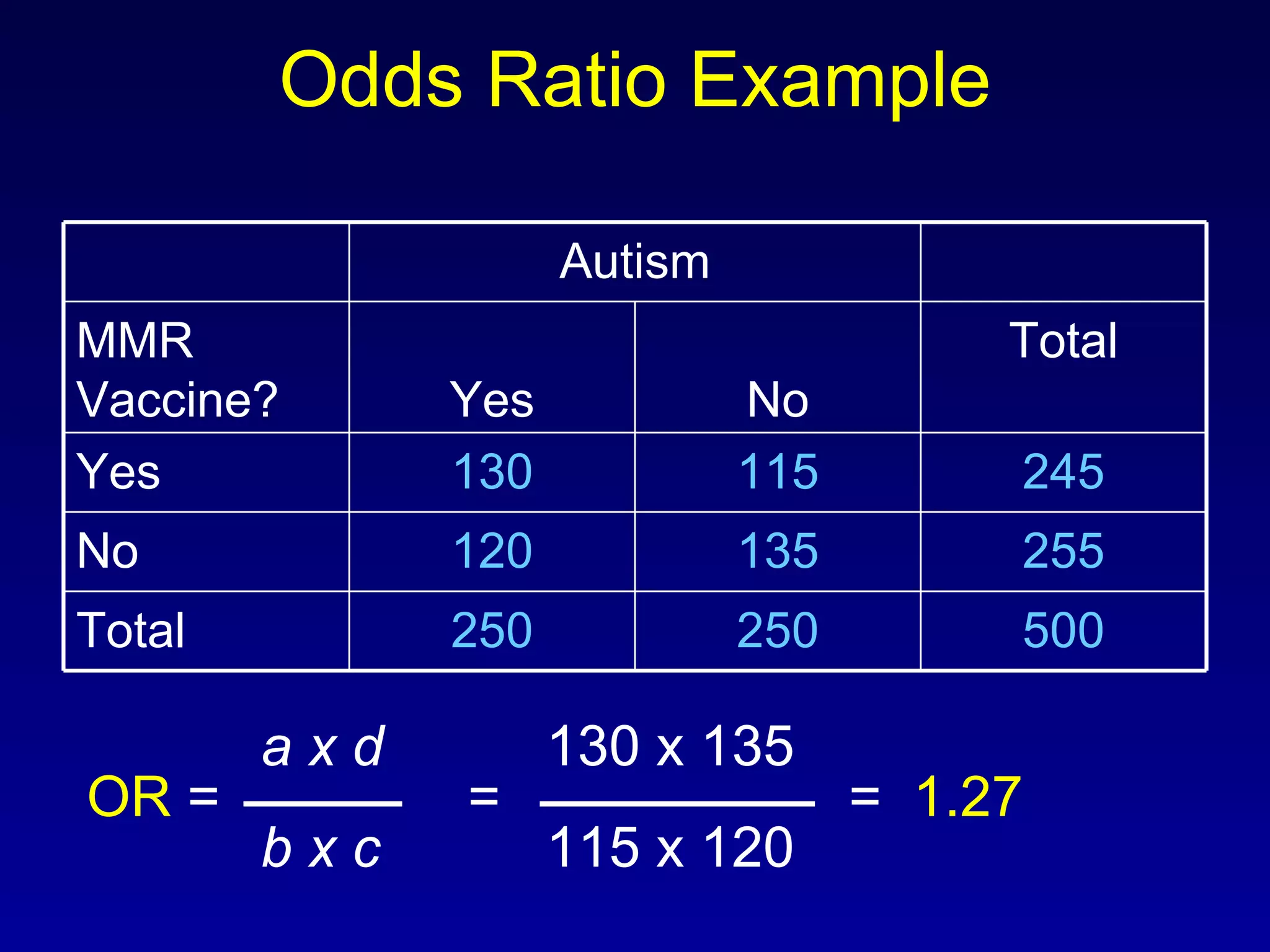 Odds Ratio Example   a x d   130 x 135 OR  =  = =  1.27   b x c   115 x 120 500 250 250 Total 255 135 120 No 245 115 130 Yes Total No Yes MMR Vaccine? Autism 
