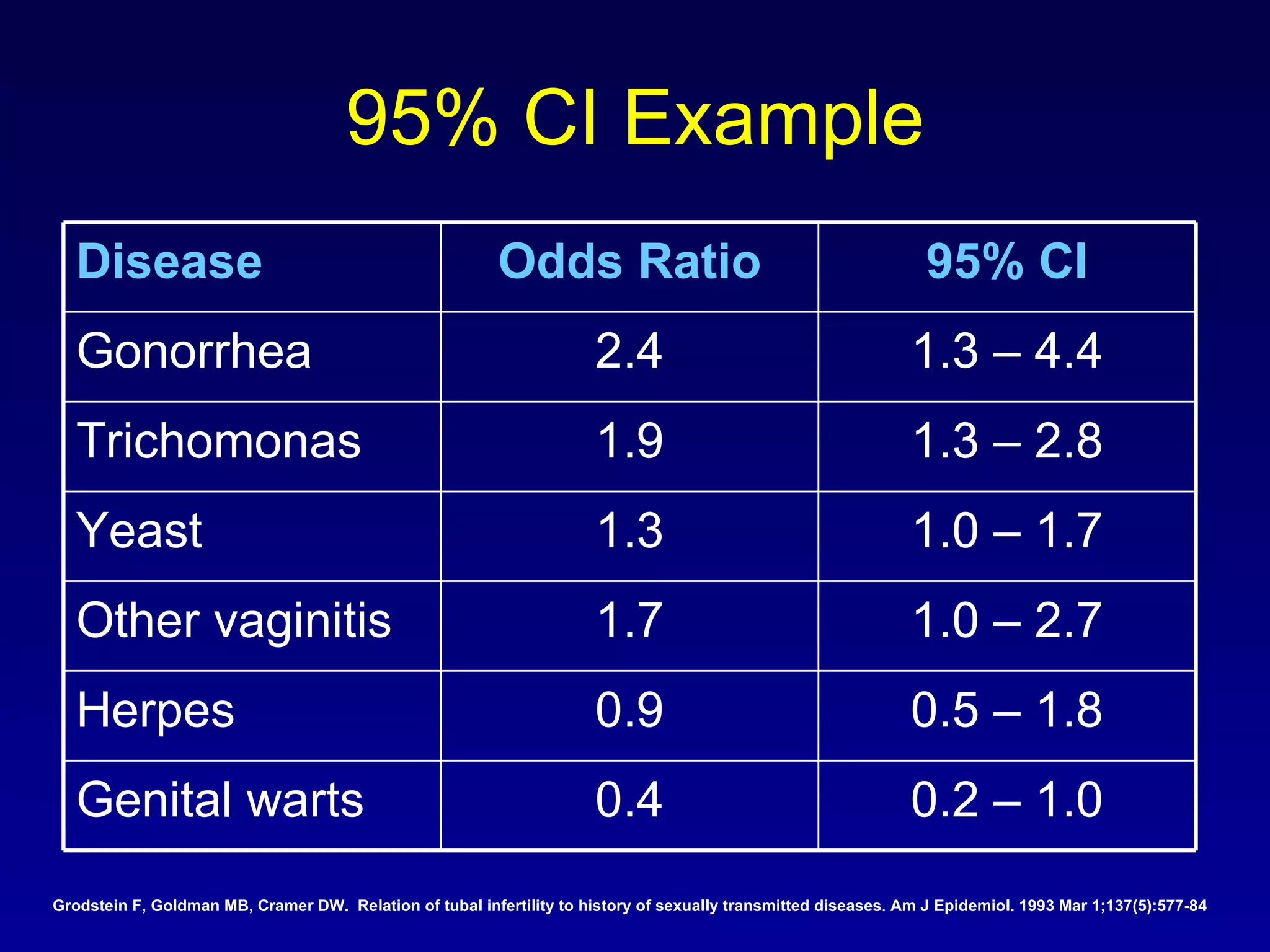 95% CI Example Grodstein F, Goldman MB, Cramer DW.  Relation of tubal infertility to history of sexually transmitted diseases .  Am J Epidemiol. 1993 Mar 1;137(5):577-84   0.2 – 1.0 0.4 Genital warts 0.5 – 1.8 0.9 Herpes 1.0 – 2.7 1.7 Other vaginitis 1.0 – 1.7 1.3 Yeast 1.3 – 2.8 1.9 Trichomonas 1.3 – 4.4 2.4 Gonorrhea 95% CI Odds Ratio Disease 