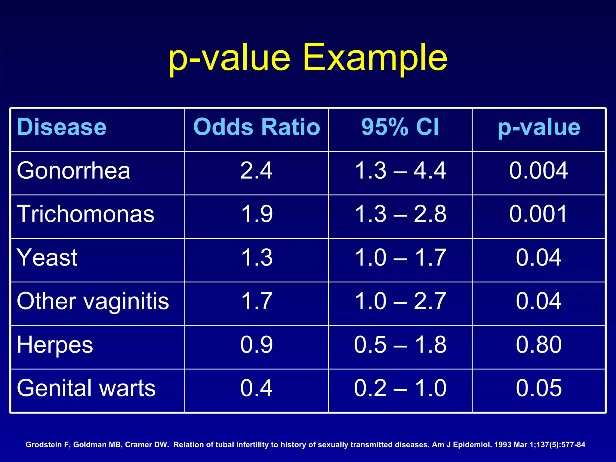 p-value Example Grodstein F, Goldman MB, Cramer DW.  Relation of tubal infertility to history of sexually transmitted diseases .  Am J Epidemiol. 1993 Mar 1;137(5):577-84   0.05 0.2 – 1.0 0.4 Genital warts 0.80 0.5 – 1.8 0.9 Herpes 0.04 1.0 – 2.7 1.7 Other vaginitis 0.04 1.0 – 1.7 1.3 Yeast 0.001 1.3 – 2.8 1.9 Trichomonas 0.004 1.3 – 4.4 2.4 Gonorrhea p-value 95% CI Odds Ratio Disease 