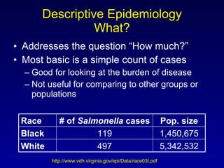 Descriptive Epidemiology What? Addresses the question “How much?” Most basic is a simple count of cases Good for looking at the burden of disease Not useful for comparing to other groups or populations http://www.vdh.virginia.gov/epi/Data/race03t.pdf 5,342,532 497 White 1,450,675 119 Black Pop. size # of  Salmonella  cases Race 