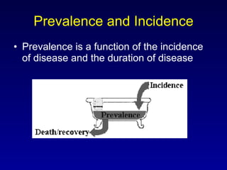 Prevalence and Incidence Prevalence is a function of the incidence of disease and the duration of disease 