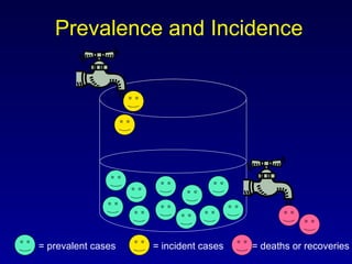 Prevalence and Incidence = prevalent cases = incident cases = deaths or recoveries 