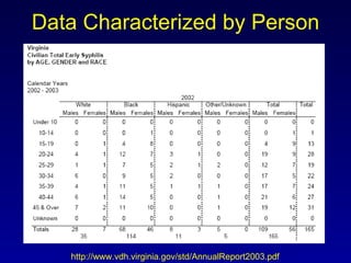 Data Characterized by Person http://www.vdh.virginia.gov/std/AnnualReport2003.pdf 