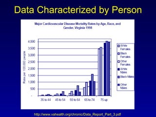 Data Characterized by Person http://www.vahealth.org/chronic/Data_Report_Part_3.pdf 