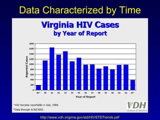 Data Characterized by Time http://www.vdh.virginia.gov/std/HIVSTDTrends.pdf 